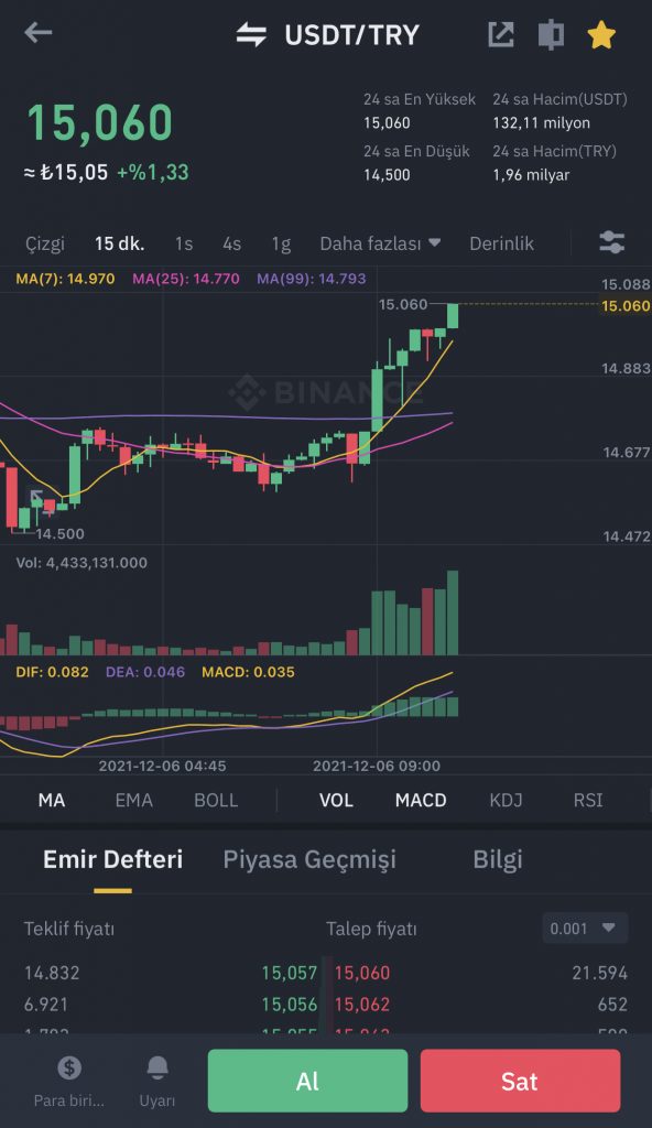 Dolar 15 Türk Lirasını Geçti 3 B105DB62 F058 4C0D 98A4 3222E5FBA270