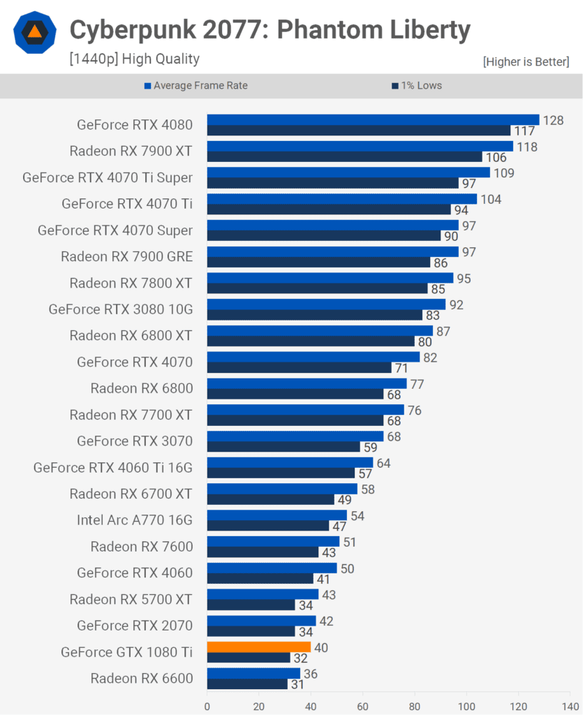 Nvidia GeForce GTX 1080 Ti Tekrar Ziyareti: Bu GOAT mı? 3 nvidia geforce gtx 1080 ti tekrar ziyareti bu goat mi 1W2FawNb