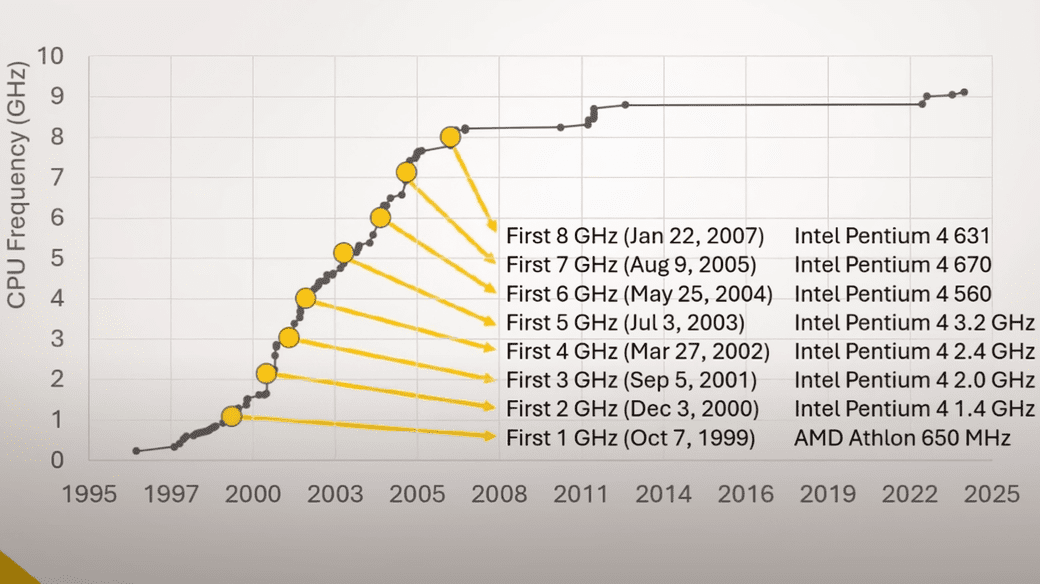 cpu hiz asirtmacilar tavana vurdu ve bu yaklasik 17 yil once gerceklesti 0 FliNaHes