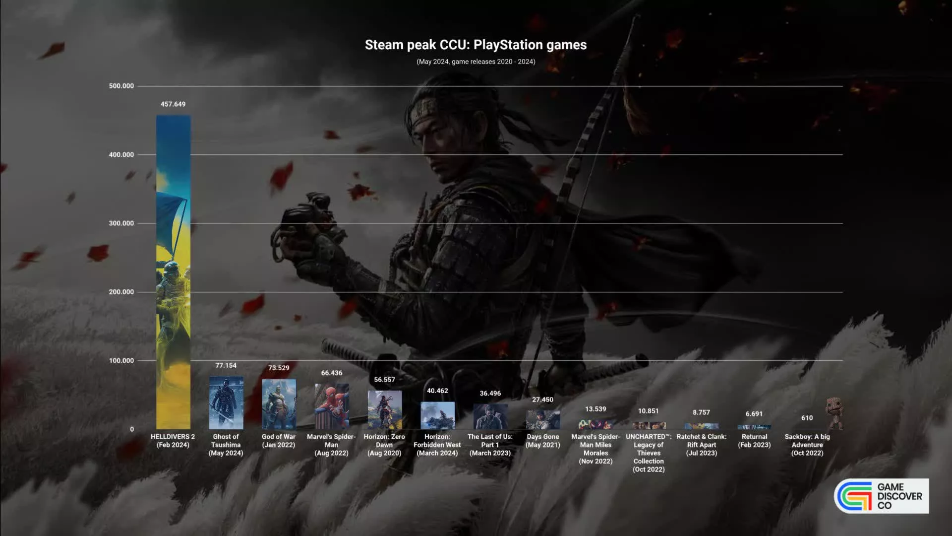 ghost of tsushima playstationin steamdeki en basarili tek oyunculu surumudur 0 16JFN9VO