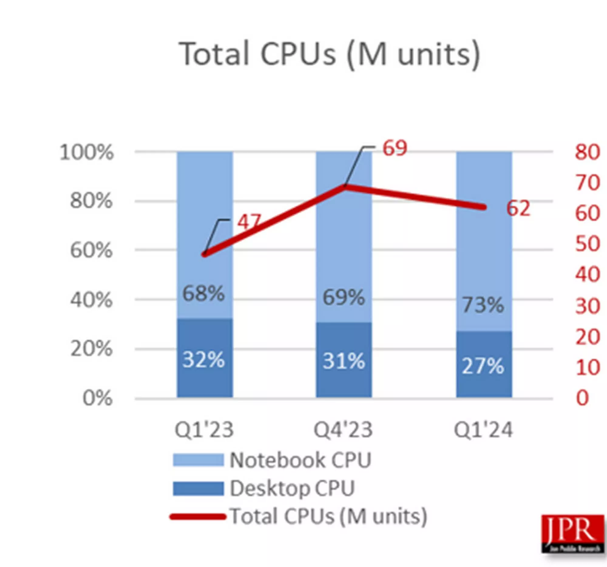 pc pazarinin toparlanmasi istemci cpu sevkiyatlarinin artmasina neden oluyor ancak sunucu satislari gecikiyor 0 l6WFBSJt