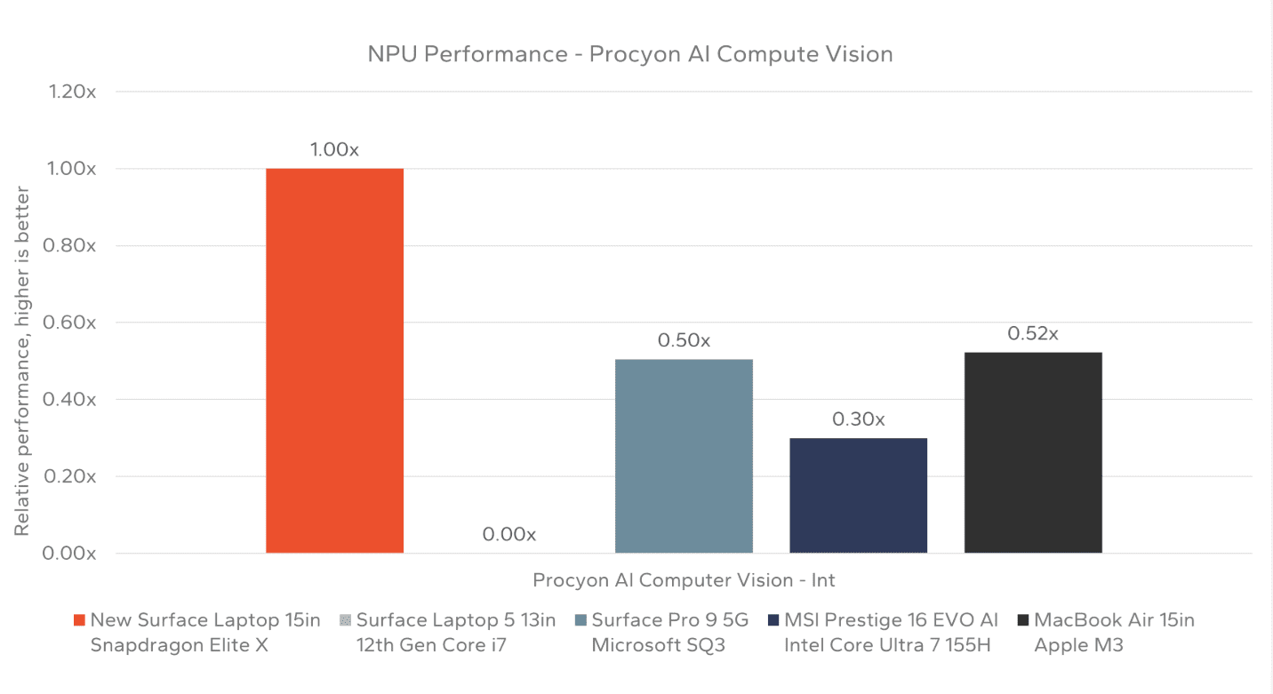 snapdragon x elite destekli microsoft surface dizustu bilgisayar testleri bir uyariyla birlikte etkileyici sonuclar 9uy2wM1g