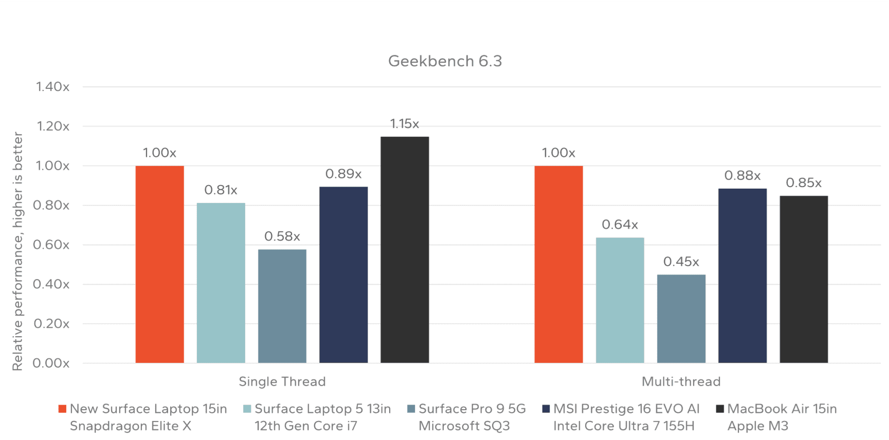 snapdragon x elite destekli microsoft surface dizustu bilgisayar testleri bir uyariyla birlikte etkileyici sonuclar LicvDkCc