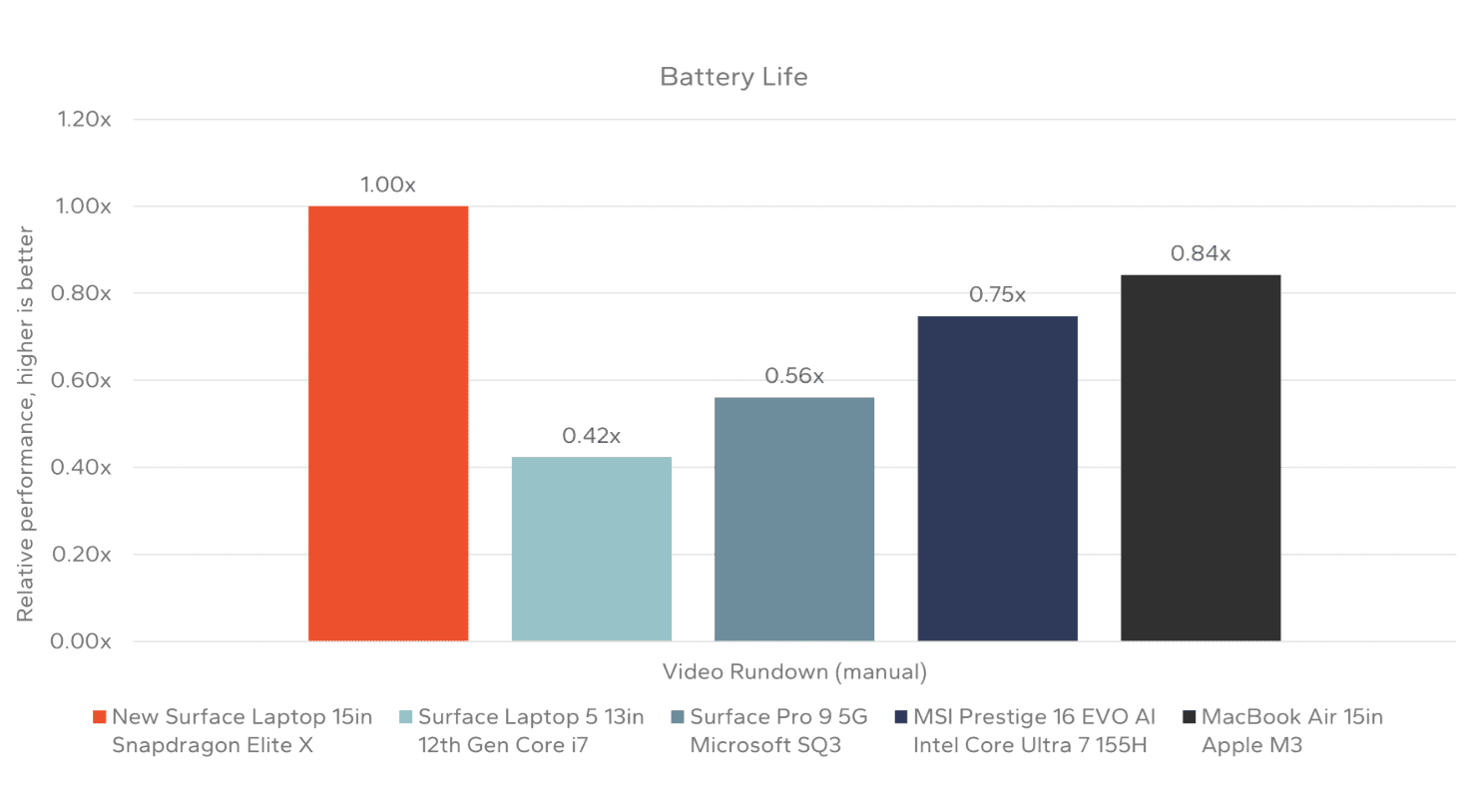 snapdragon x elite destekli microsoft surface dizustu bilgisayar testleri bir uyariyla birlikte etkileyici sonuclar c9JsujHk