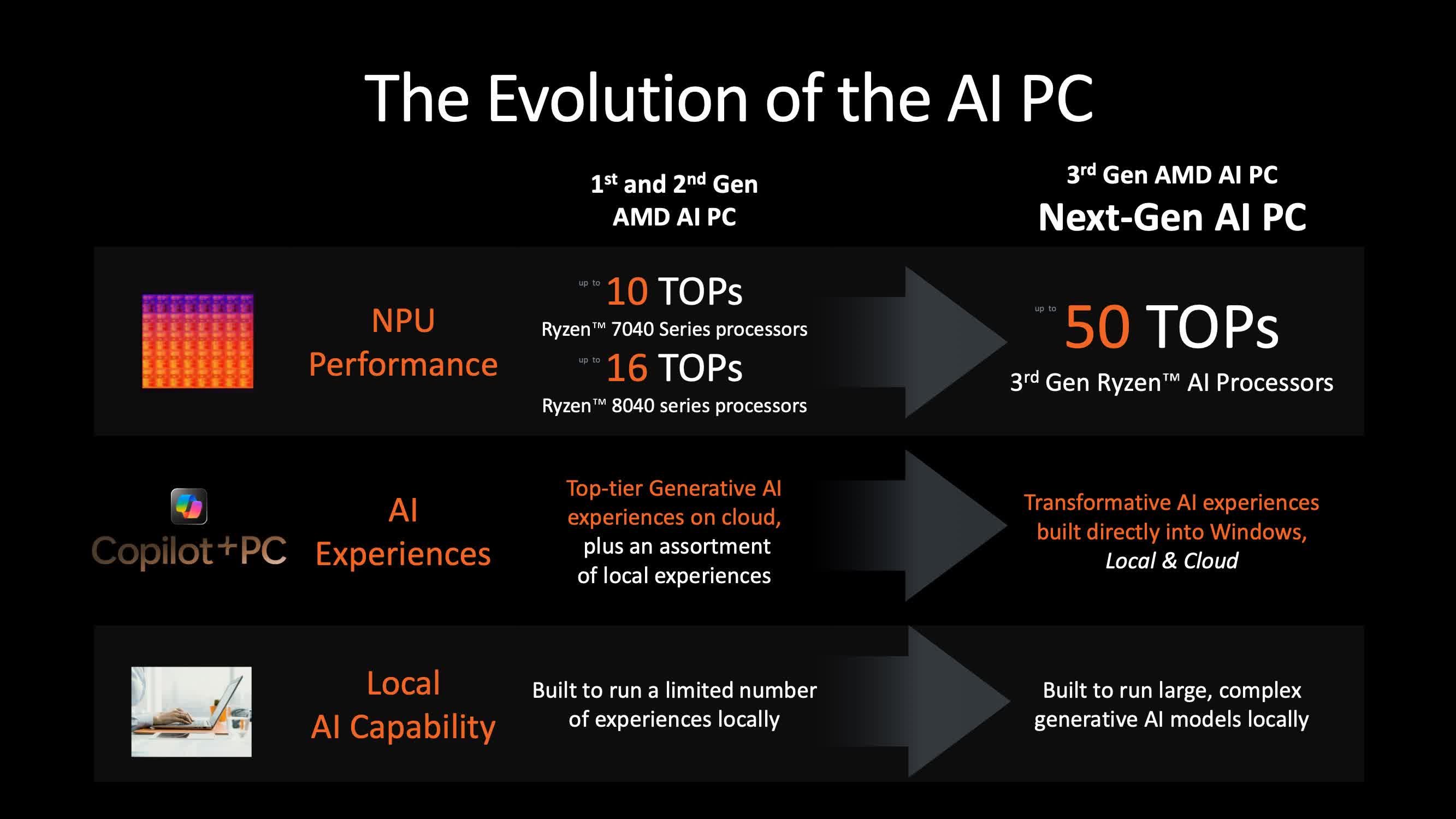 amd copilot pclere adim atiyor ve altyapi gpu yol haritasini ciziyor 5 V5u856Rv