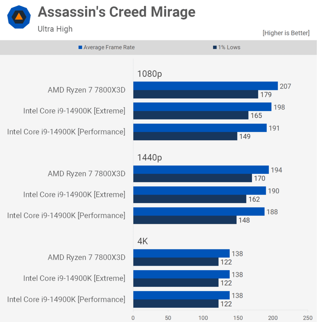 AMD Ryzen 7 7800X3D ile Intel Core i9-14900K karşılaştırması: Kesin Test 5 amd ryzen 7 7800x3d ile intel core i9 14900k karsilastirmasi kesin test DYNGCd5w