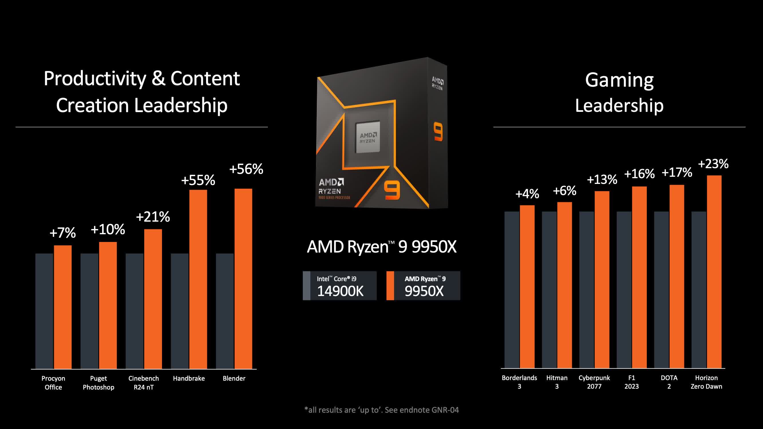 amd ryzen 9000 cpularini tanitti ve yeni zen 5 mimarisini tanitti 4 mUTGVbIR