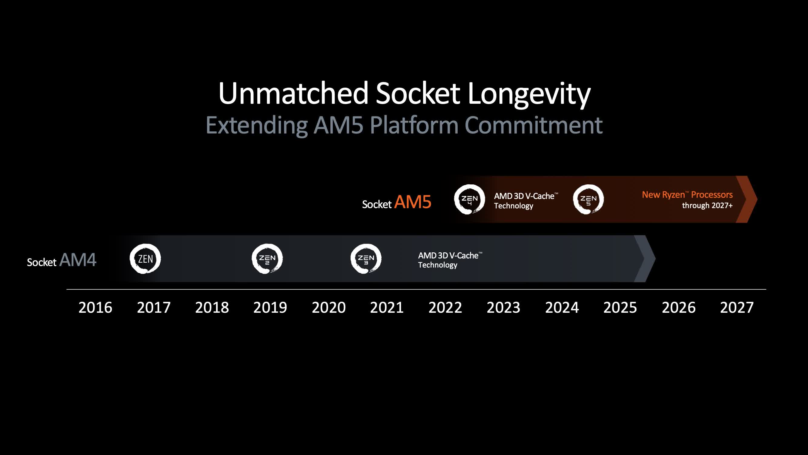 amd ryzen 9000 cpularini tanitti ve yeni zen 5 mimarisini tanitti 7 8EFq6VHE