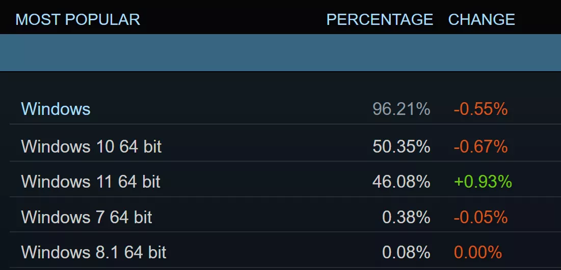 en son steam anketi bir lovelace karti daha ust siralara cikti linux 2lik payi wSCUysnz