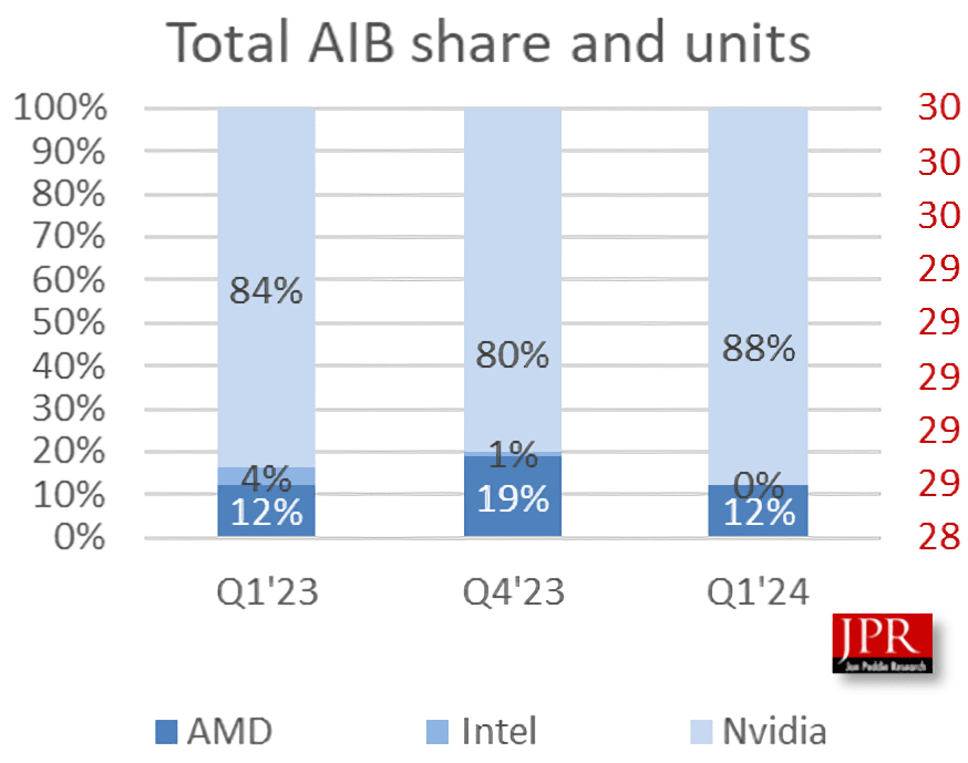 pazarin olagana donmesiyle birlikte nvidianin masaustu gpu hakimiyeti 88e yukseldi 0 75w9T2ry
