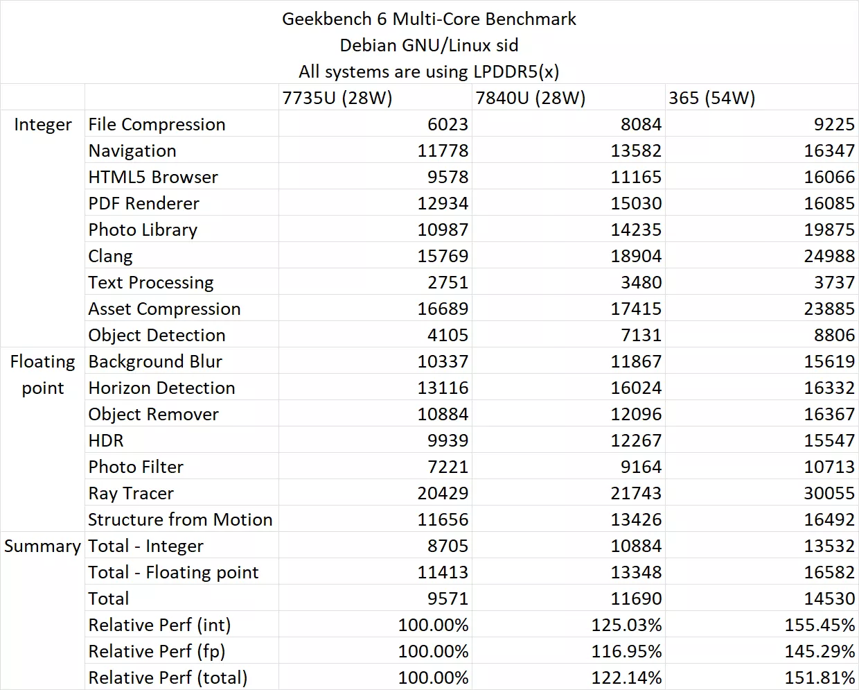 ryzen ai zen 5 apunun lansman oncesi testleri amdnin ipc iddialarini dogruladi 1 fORbAFmR