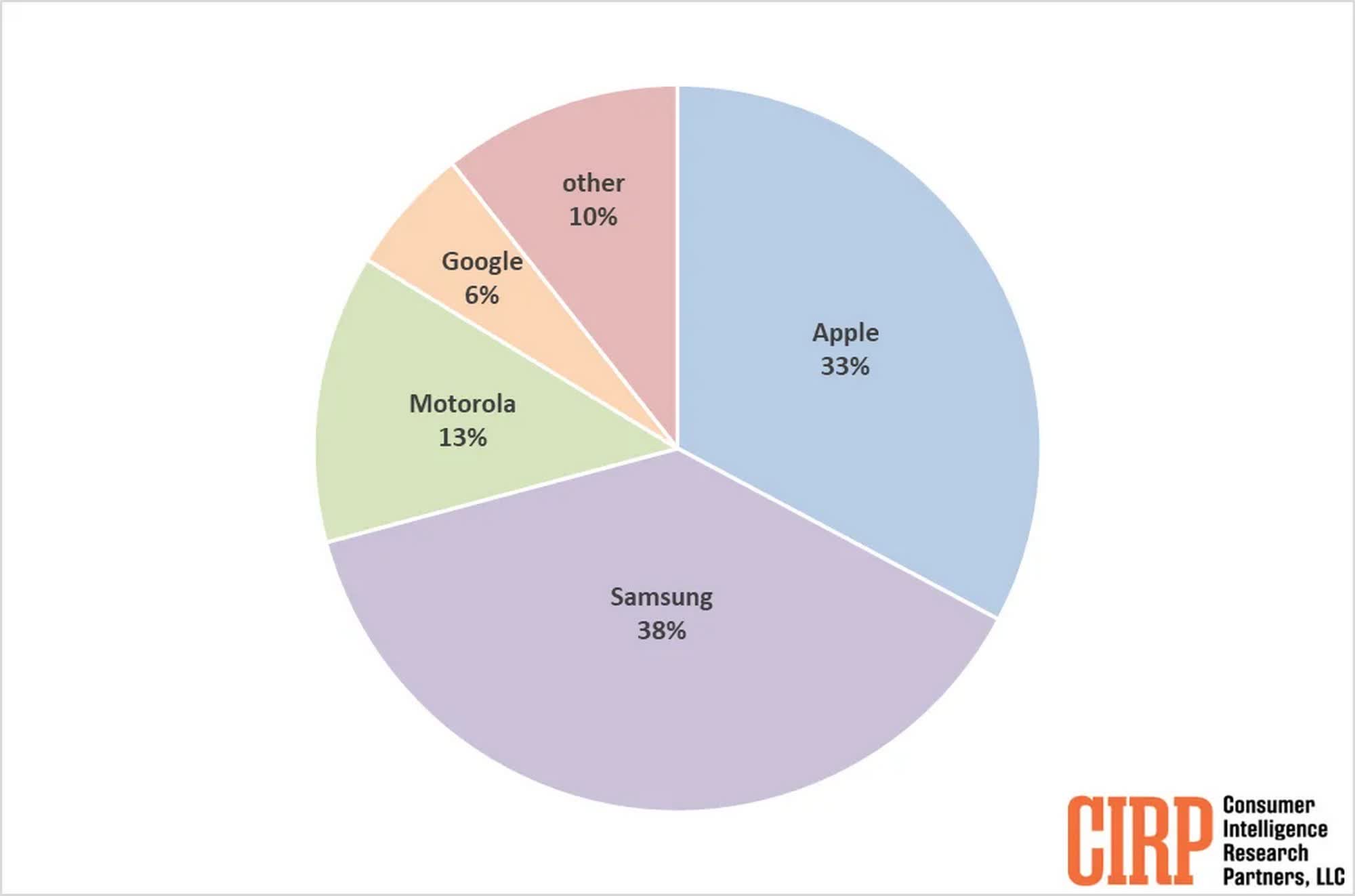samsung abd telefon satislarinda applei geride birakti ancak cupertino hala daha fazla amiral gemisi 866X7UGU