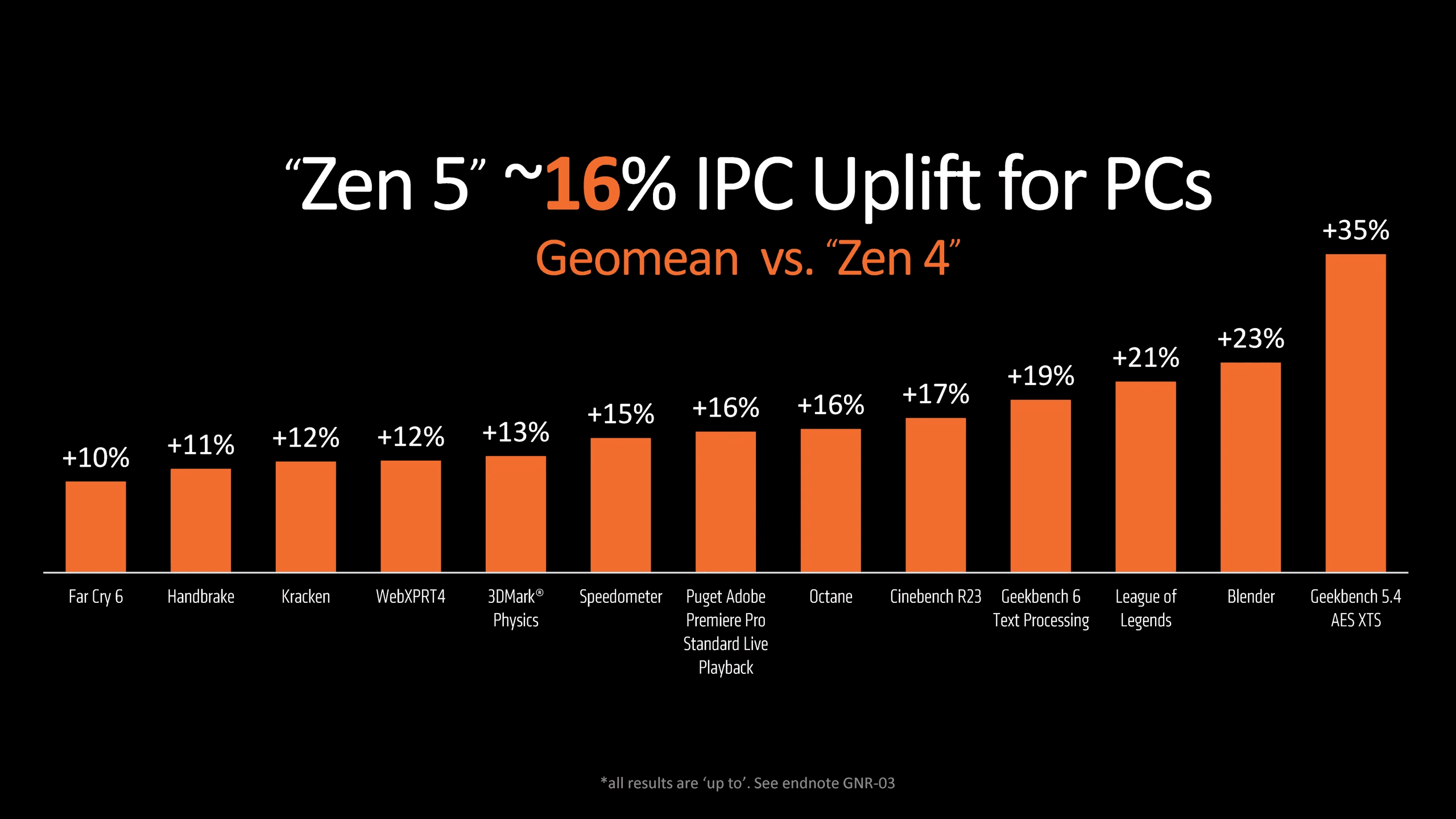 amd 31 temmuz lansmanindan once ryzen 9000 performansini b850 ve b840 yonga setlerinin ayrintilarini JP6fWwCd