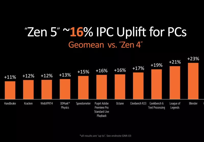 AMD, 31 Temmuz lansmanından önce Ryzen 9000 performansını, B850 ve B840 yonga setlerinin ayrıntılarını açıkladı 16 amd 31 temmuz lansmanindan once ryzen 9000 performansini b850 ve b840 yonga setlerinin ayrintilarini eCgRXUUK