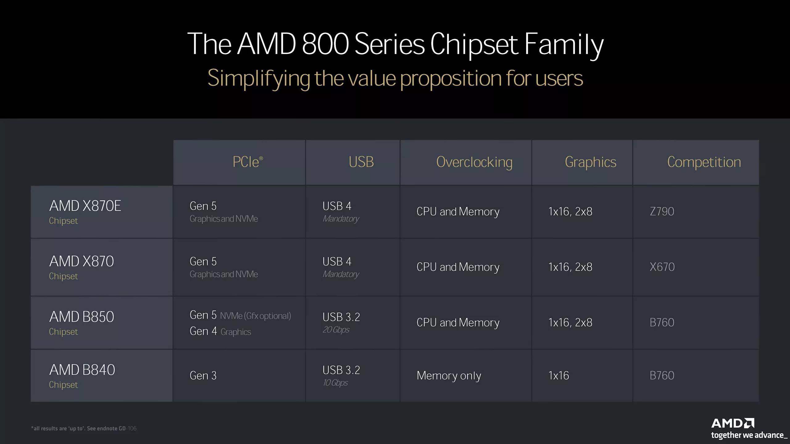 amd 31 temmuz lansmanindan once ryzen 9000 performansini b850 ve b840 yonga setlerinin ayrintilarini s21VNB6N