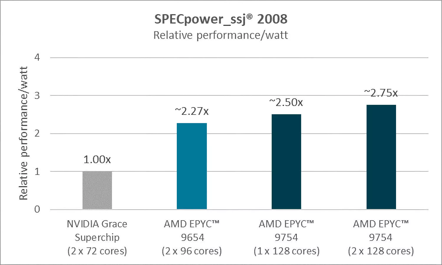 amd epyc genoanin nvidianin grace superchipinden iki kat daha hizli oldugunu iddia ediyor team O9RO91II