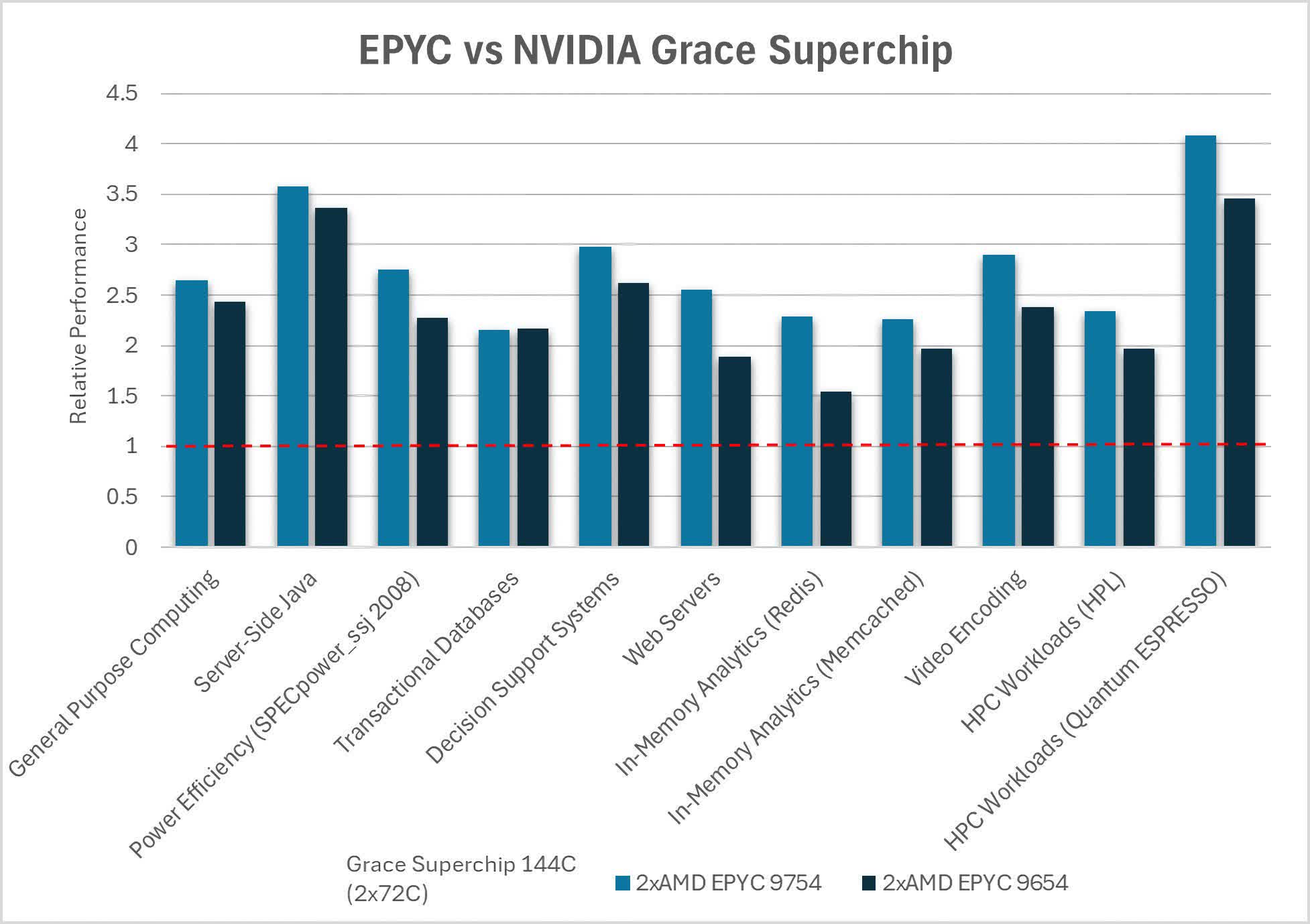 amd epyc genoanin nvidianin grace superchipinden iki kat daha hizli oldugunu iddia ediyor team apLWCJAC
