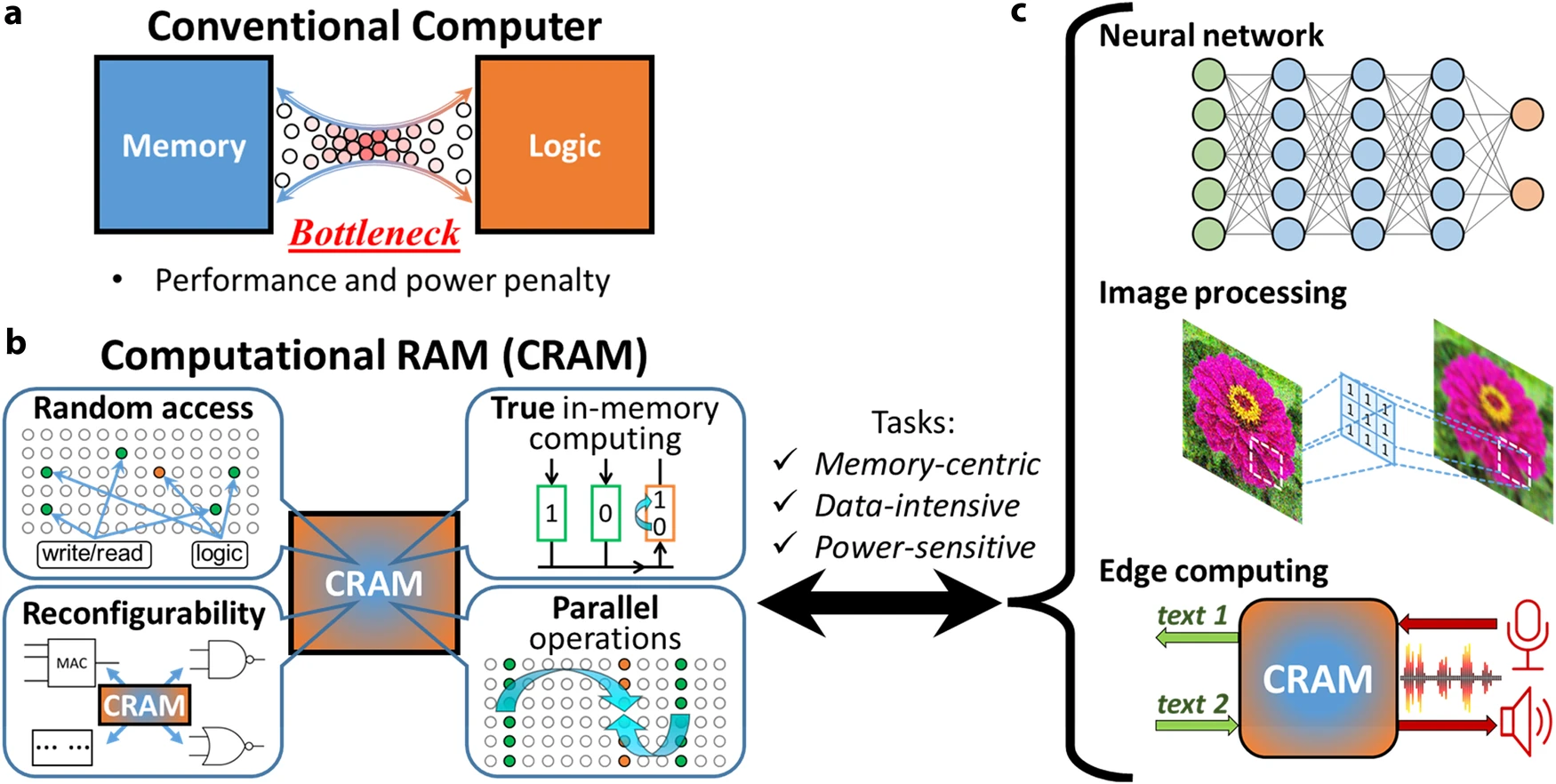 cigir acan cram teknolojisi von neumann modelini terk ediyor yapay zekayi 1000 kat daha