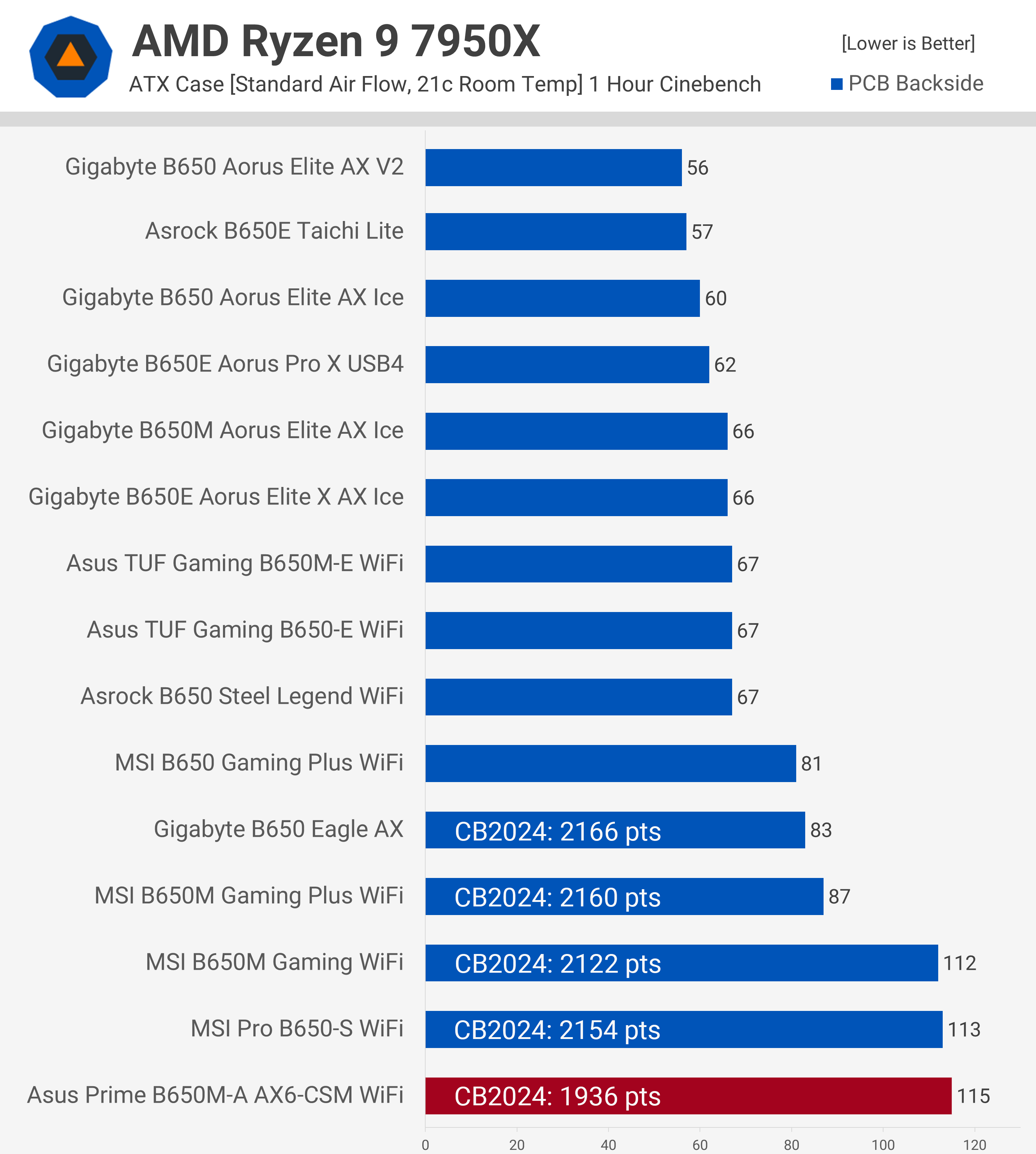 x56 amd b650 anakart ozeti vrm termal degerleri ve daha fazlasi 34 Enk8p3fB