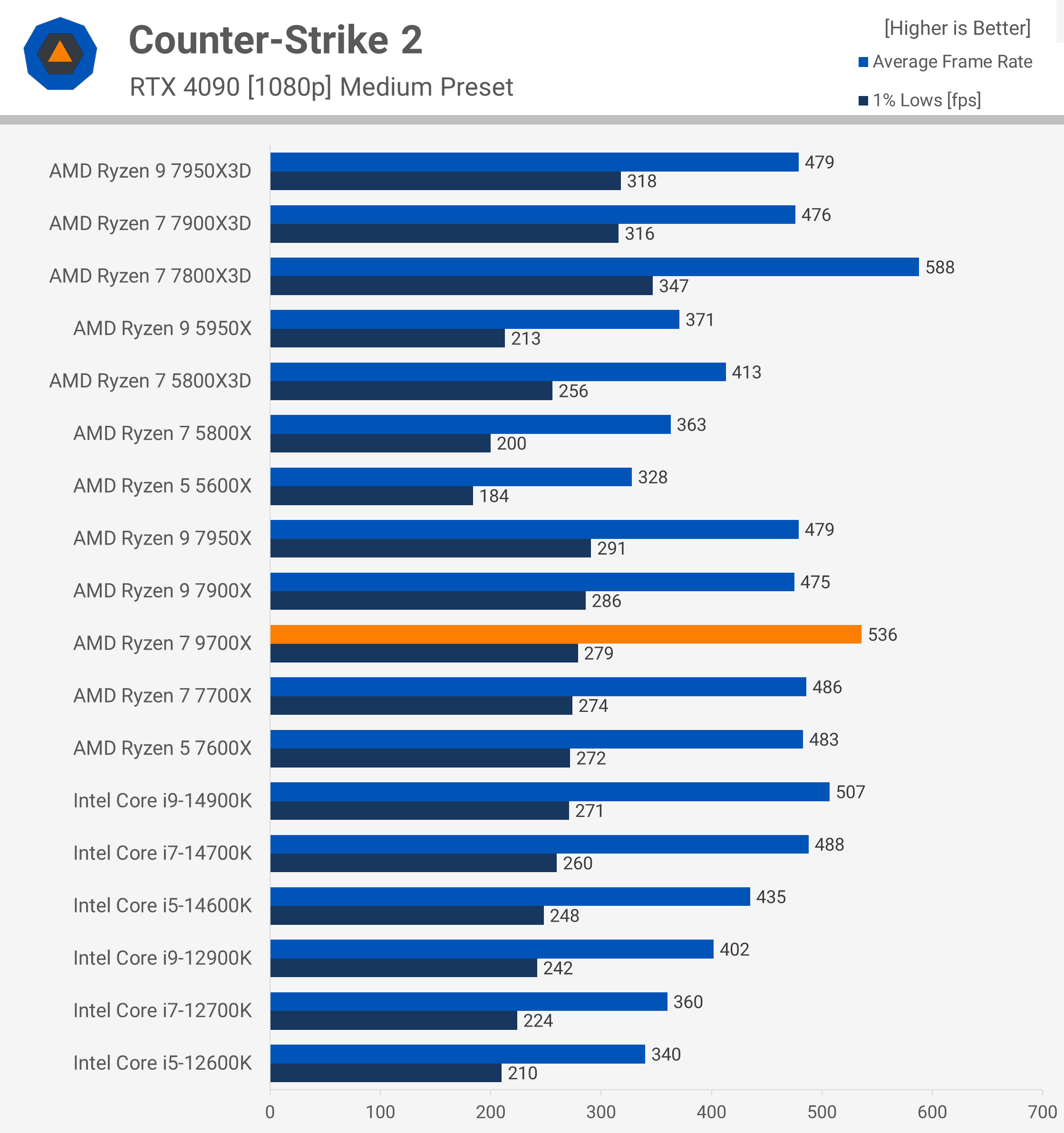 amd ryzen 7 9700x incelemesi zen 5 geliyor 20 Rlfwt2RL