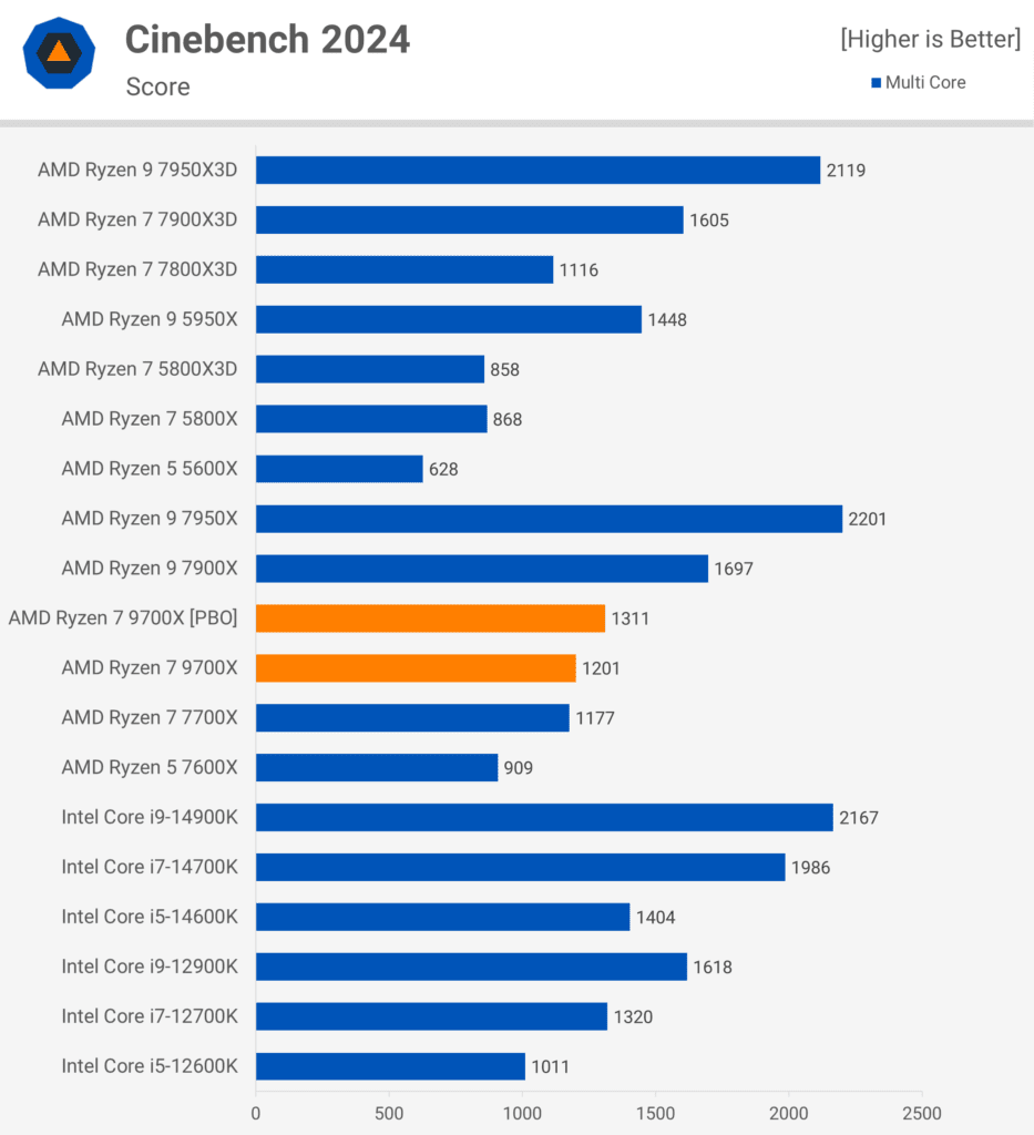 AMD Ryzen 7 9700X İncelemesi: Zen 5 Geliyor 29 amd ryzen 7 9700x incelemesi zen 5 geliyor byUktArI