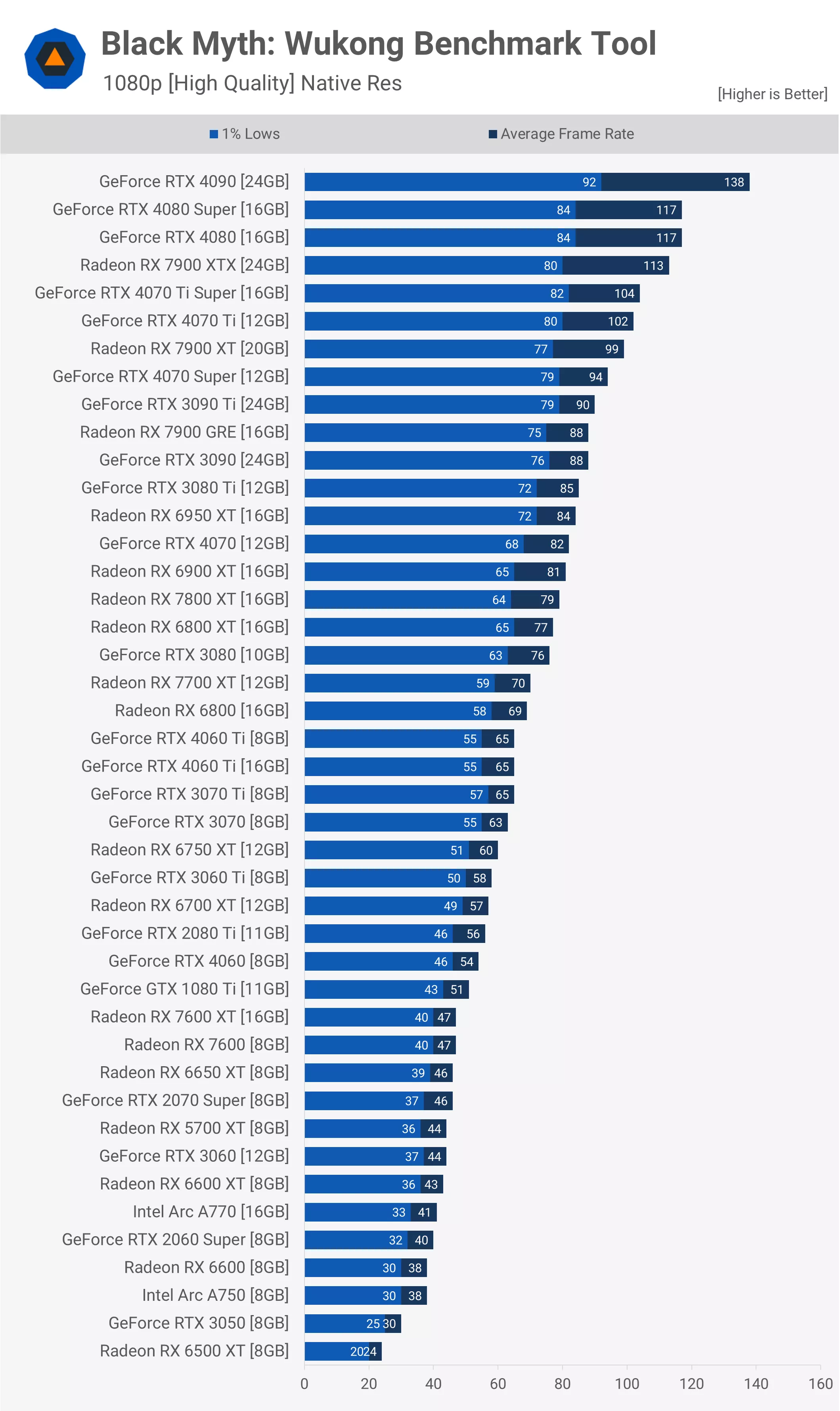kara efsane wukong gpu karsilastirmasi 43 gpu test edildi 11 M3pvRa8k