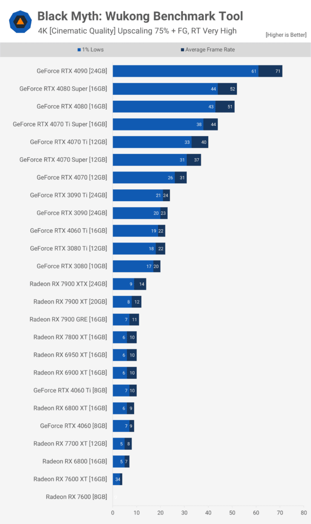 Kara Efsane: Wukong GPU Karşılaştırması - 43 GPU Test Edildi! 2 kara efsane wukong gpu karsilastirmasi 43 gpu test edildi MaRQeHBz
