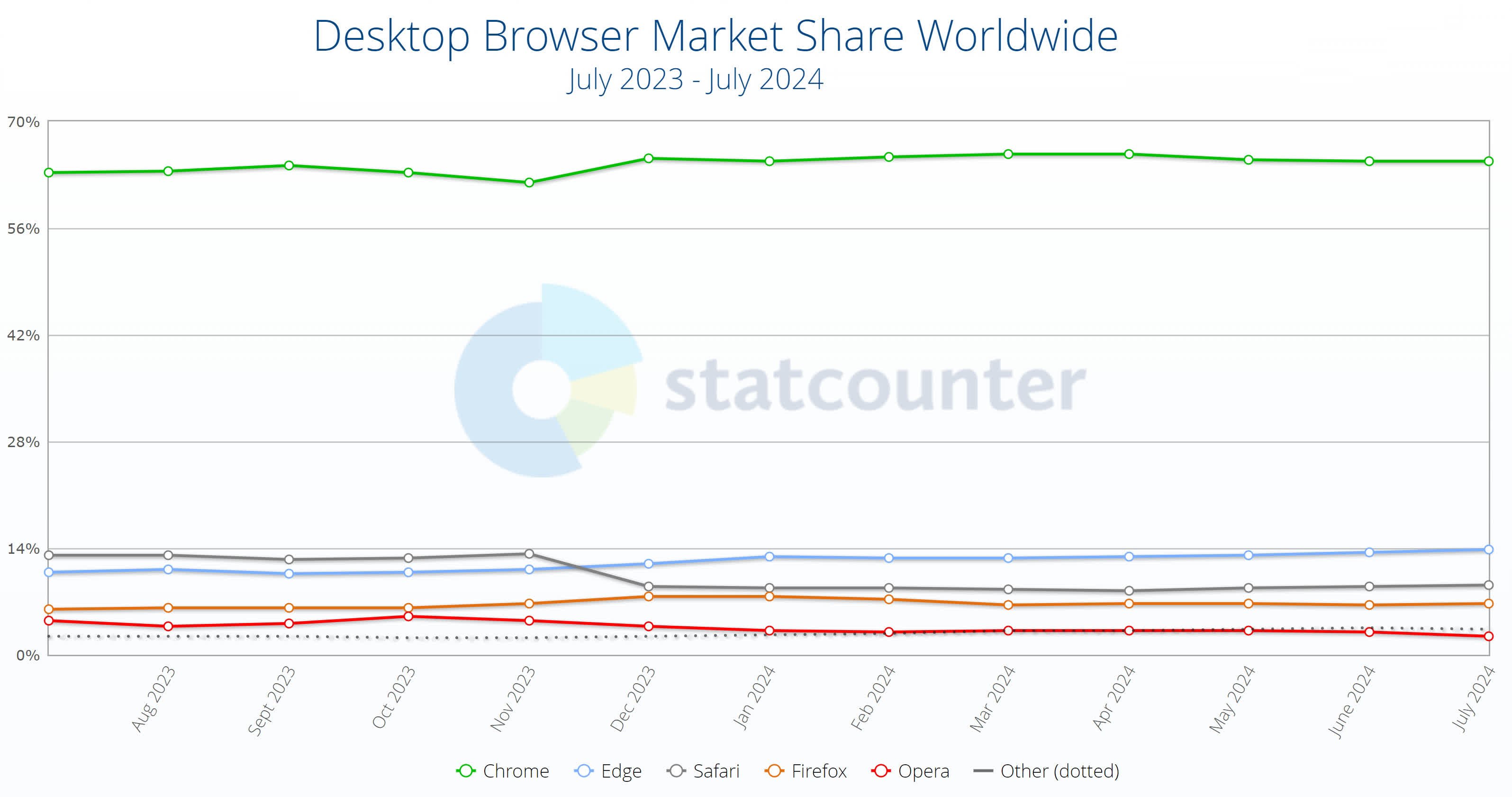 microsoftun edge masaustu tarayicisi chrome gerilerken 14 pazar payina yaklasiyor 0 nOOYEmKU