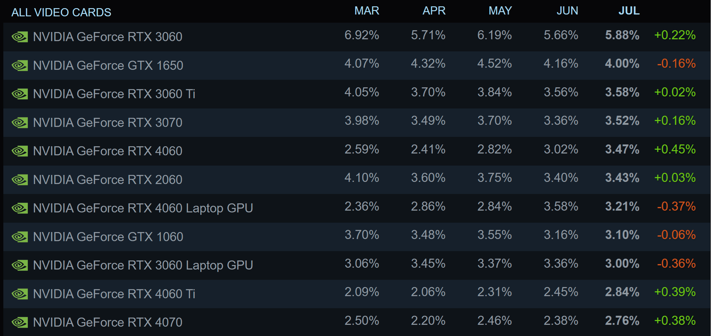 nvidianin orta seviye rtx 4000 kartlari etkileyici kazanimlarla son steam anketine hakim oldu 0 7V5hQ9wy