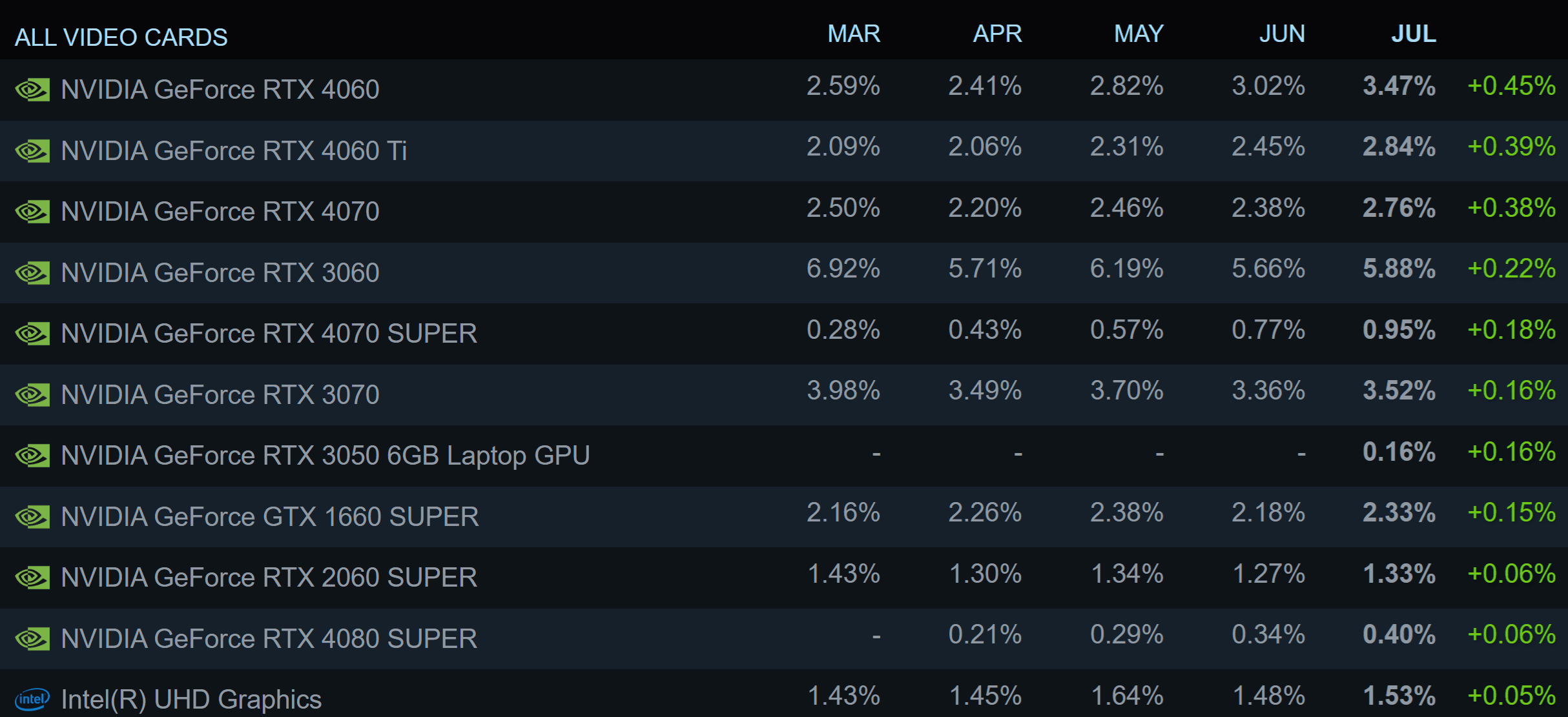 nvidianin orta seviye rtx 4000 kartlari etkileyici kazanimlarla son steam anketine hakim oldu 1 zQiAwkj3
