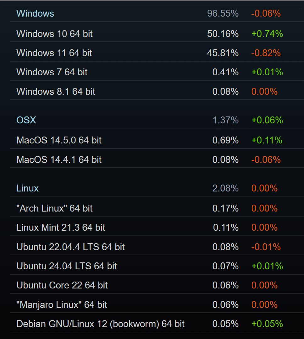 nvidianin orta seviye rtx 4000 kartlari etkileyici kazanimlarla son steam anketine hakim oldu 2 yAzLZAkw