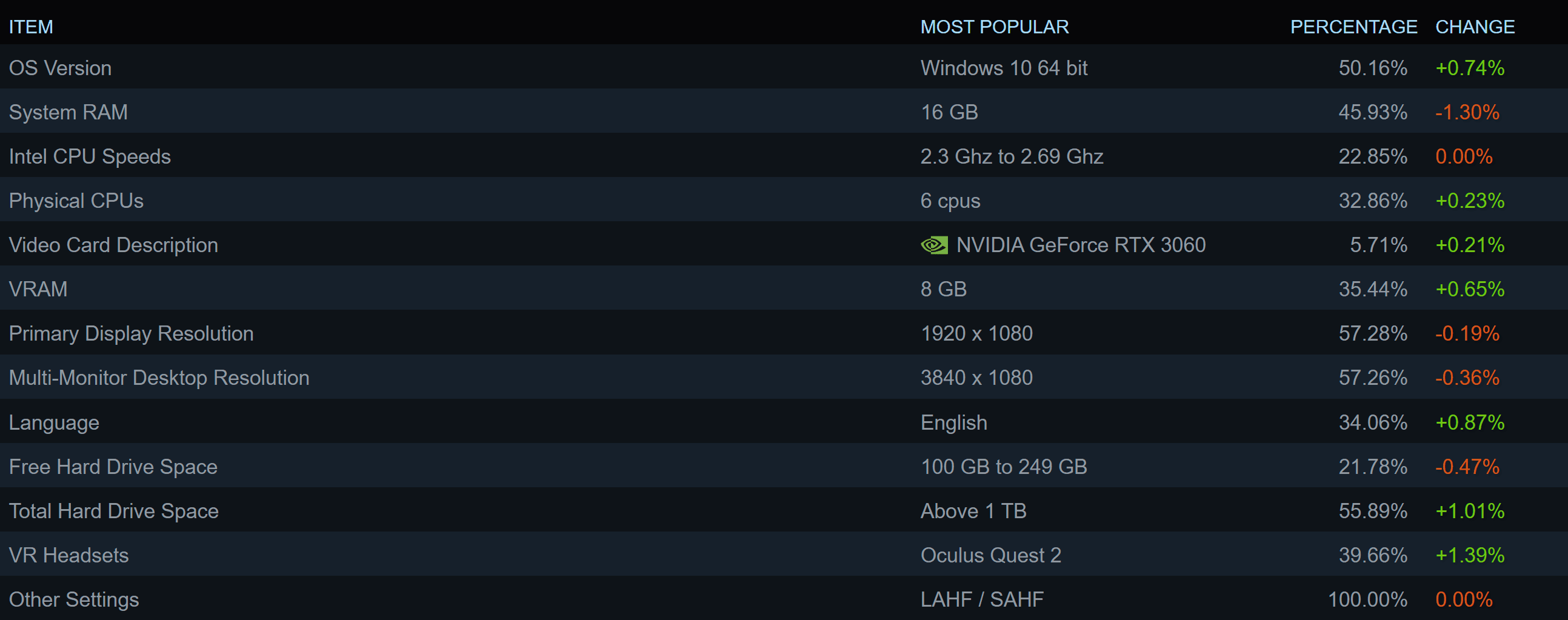 nvidianin orta seviye rtx 4000 kartlari etkileyici kazanimlarla son steam anketine hakim oldu 3 RXYUUJXs