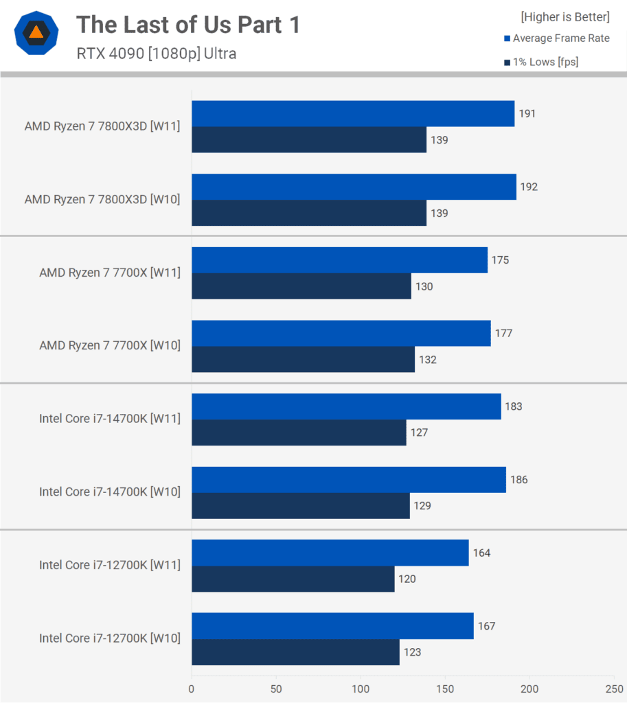 Oyun İçin Hangisi Daha Hızlıdır, Windows 10 mu, Windows 11 mi? 2 oyun icin hangisi daha hizlidir windows 10 mu windows 11 mi zsERB5jh